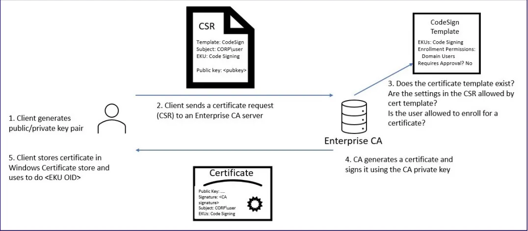 CSR